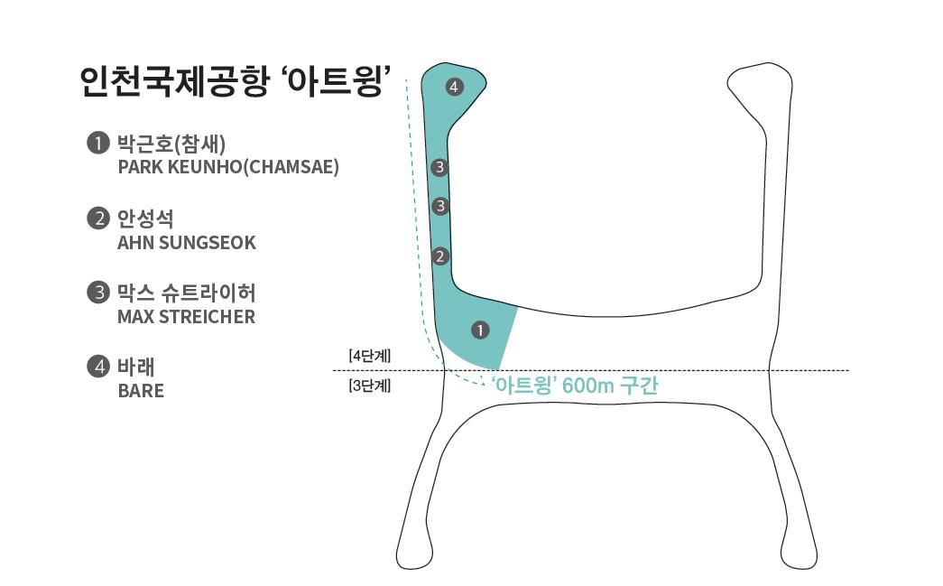 인천국제공항 '아트윙' 1 박근호(참새) PARK KEUNHO(CHAMSAE) 2 안성석 AHN SUNGSEOK 3 막스 슈트라이허 MAX STRECHER 4 바래 BARE  [4단계] '아트윙' 600m 구간 [3단계]