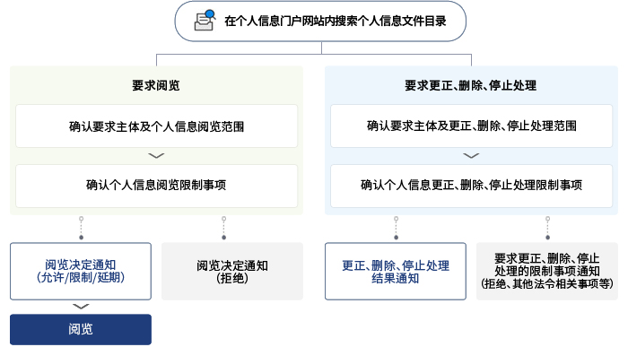 개인정보포털 내 个人信息文件 목록 검색 방법은 열람청구와 정정,삭제,처리정지 청구로 (2)다. 열참청구는 청구주체 확인 및 개인정보 열람범위 확인 후 개인정보 열람 제한 사항을 확인한다. 그 후 열람결정 통지에 따라 허용/제한/연기일 경우 열람할수 있으며 열람 거부 통지를 받을 수 있다. 정정,삭제,처리정지 청구는 청국주체 확인 및 개인정보 정정,삭제,처리정지 범위 확인 후 개인정보 정정,삭제,처리정지 제한사항 확인한다. 개인정보 정정,삭제,처리정지 结果 통지 또는 청구 제한사항 통지(거절, 타 법령 관련 사항 등)를 받게 된다.