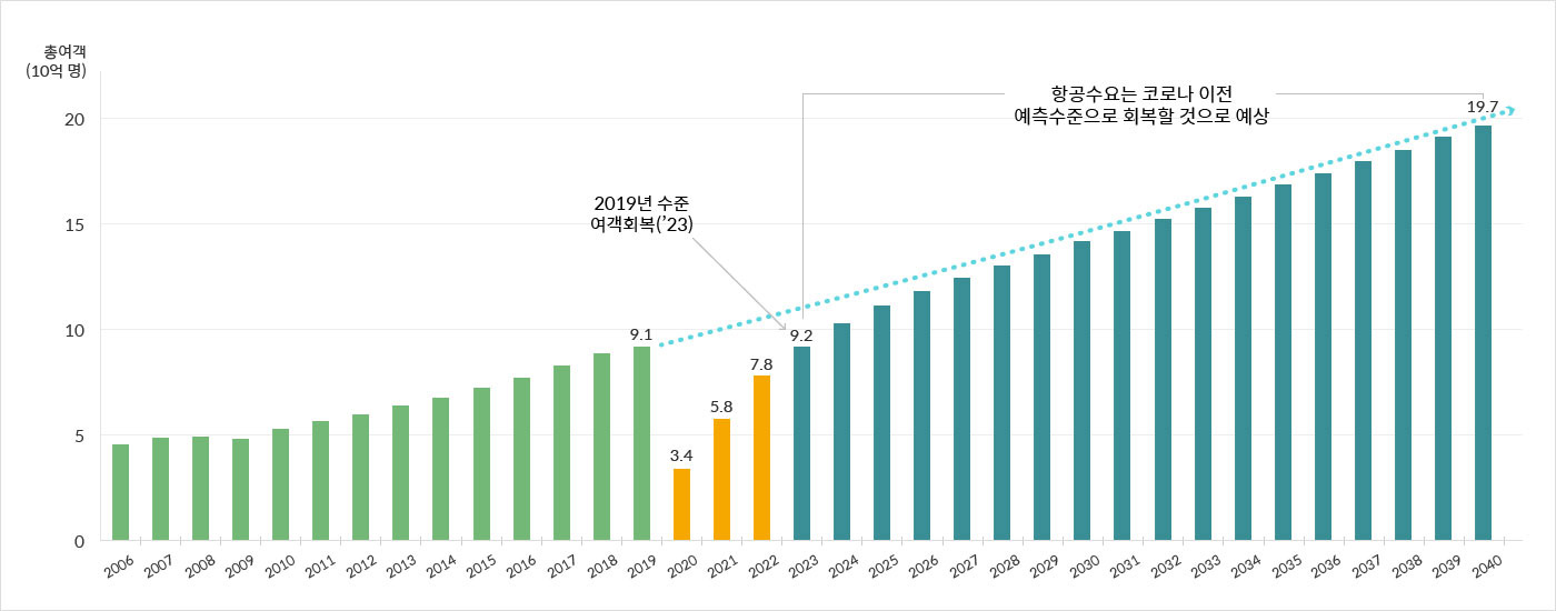 1990 / 1995 / 2000 / 2005 / 2010 / 2015 / GMF 2000 forecast / 2020 / 2025 / 2030 / 2035 / 연평균 성장률: 4.4%