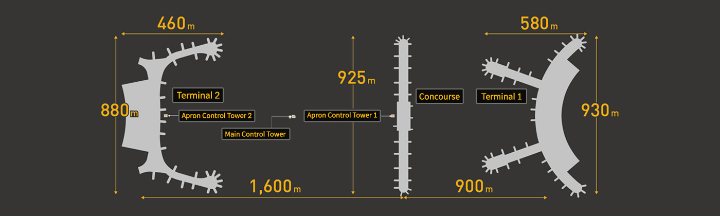 terminal2↔Concourse: length-1,600m | Terminal 2: width-460m, length-880m / Apron Control Tower 2, Main Control Tower | Concourse: length-925m / Apron Control Tower 1 | Concourse↔Terminal1:  length-900m | Terminal 1: width-580m / length-930m