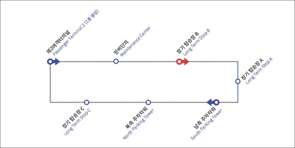 제2여객터미널과 장기주차장 간 무료순환버스 노선 - 제2여객터미널, 정비단지, 장기주차장 탑승장 B,A,C