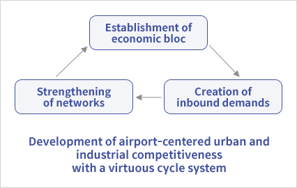경제권 구축/네트워크 강화/인바운드 수요 창출-선순환 구조로 공항중심 도시,산업 경쟁력 육성
