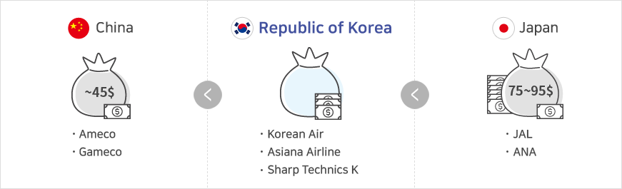 중국 ~45$ Ameco,Gameco / 대한민국 Korean Air,Asiana Airline,Sharp Technics K / 일본 75~95$ JAL,ANA
