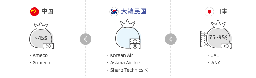 중국 ~45$ Ameco,Gameco / 대한민국 Korean Air,Asiana Airline,Sharp Technics K / 일본 75~95$ JAL,ANA