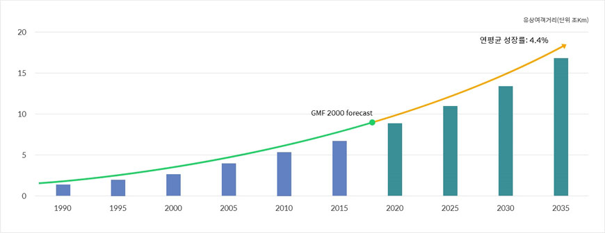 유상여객거리(단위 조㎞) / 1990 / 1995 / 2000 / 2005 / 2010 / 2015 / GMF 2000 forecast / 2020 / 2025 / 2030 / 2035 / 연평균 성장률: 4.4%